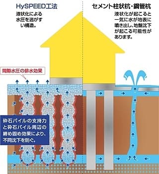 液状化現象が発生した時のハイスピード工法とセメント柱状杭・鋼管杭の比較図