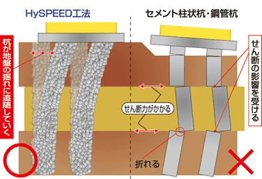 地震発生時のハイスピード工法とセメント柱状杭・鋼管杭の比較図