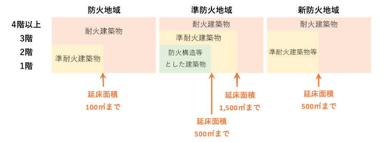 防火・準防火・新防火地域と耐火構造の関係性