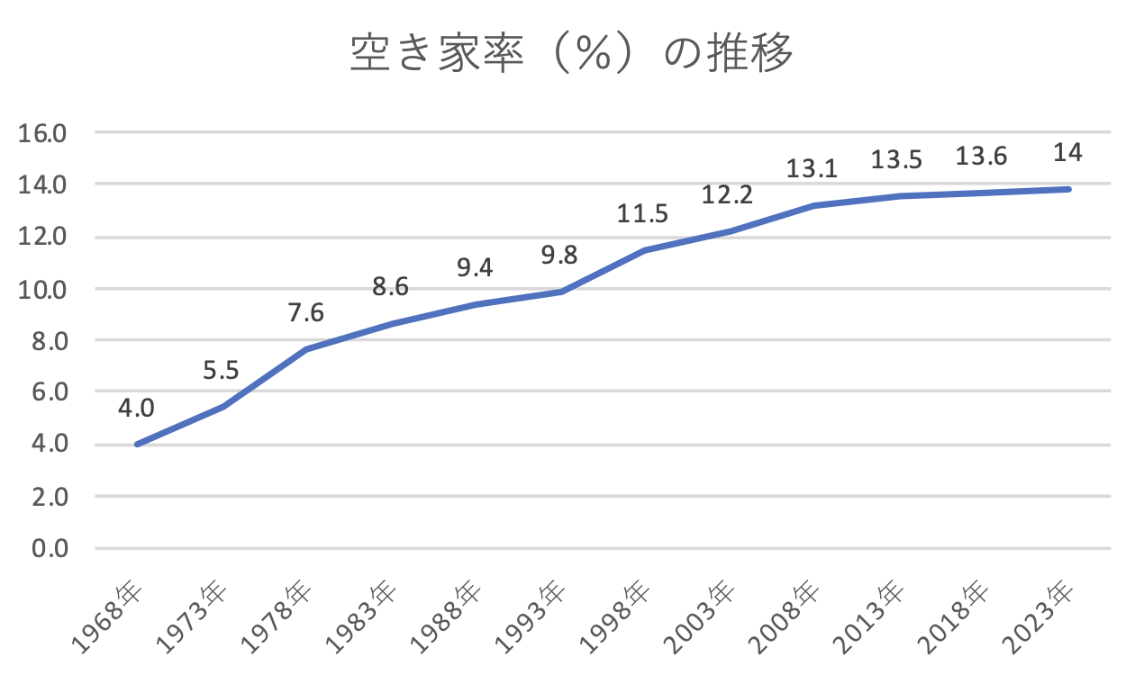 空き家率の推移
