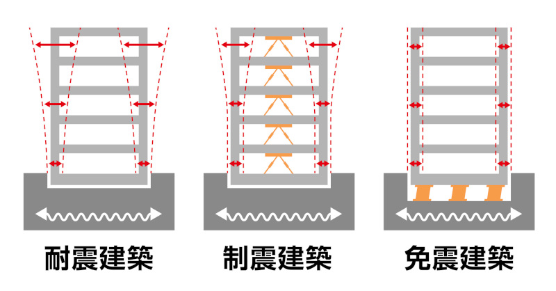耐震・制震・免震の揺れ方の違い